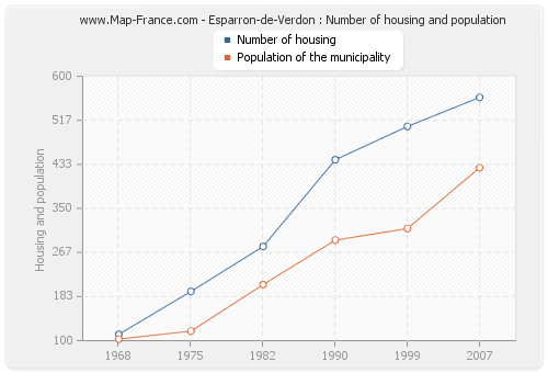 Esparron-de-Verdon : Number of housing and population