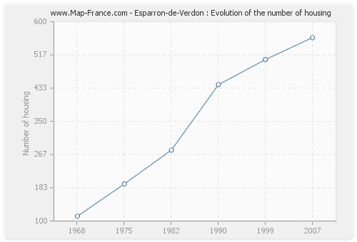 Esparron-de-Verdon : Evolution of the number of housing