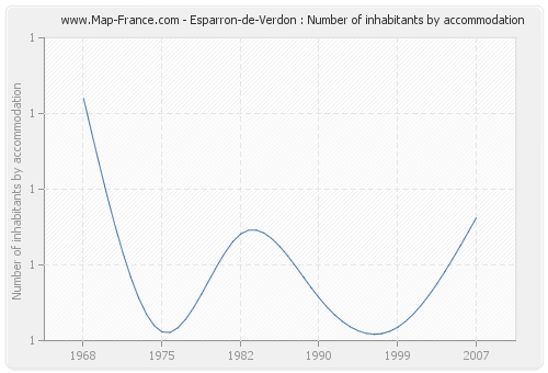 Esparron-de-Verdon : Number of inhabitants by accommodation