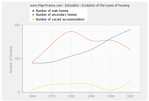 Estoublon : Evolution of the types of housing