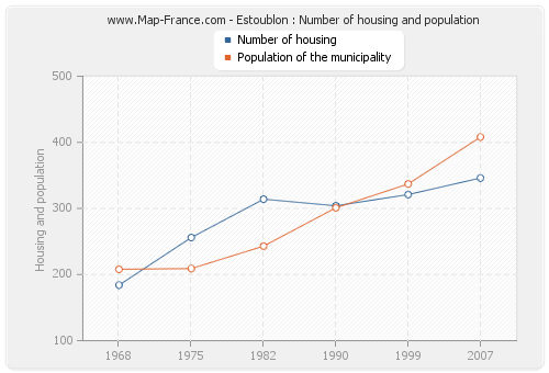 Estoublon : Number of housing and population