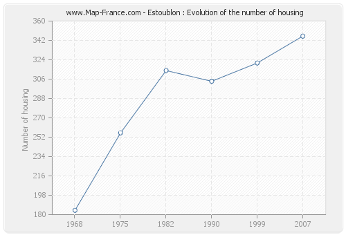Estoublon : Evolution of the number of housing