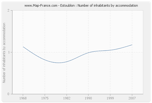 Estoublon : Number of inhabitants by accommodation