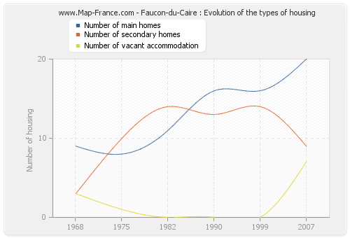 Faucon-du-Caire : Evolution of the types of housing