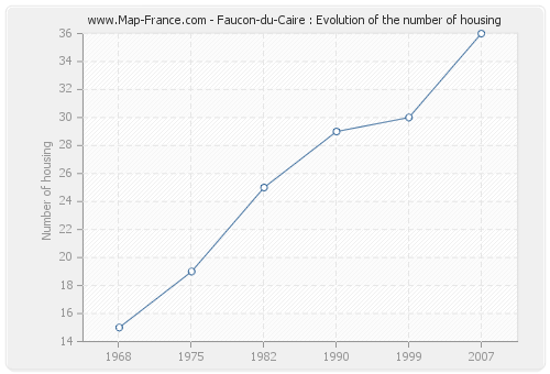 Faucon-du-Caire : Evolution of the number of housing