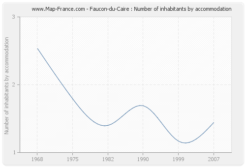 Faucon-du-Caire : Number of inhabitants by accommodation