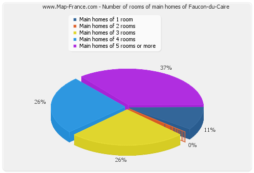 Number of rooms of main homes of Faucon-du-Caire