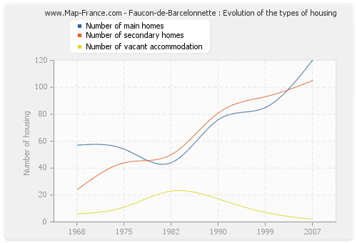 Faucon-de-Barcelonnette : Evolution of the types of housing