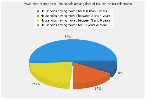 Household moving date of Faucon-de-Barcelonnette