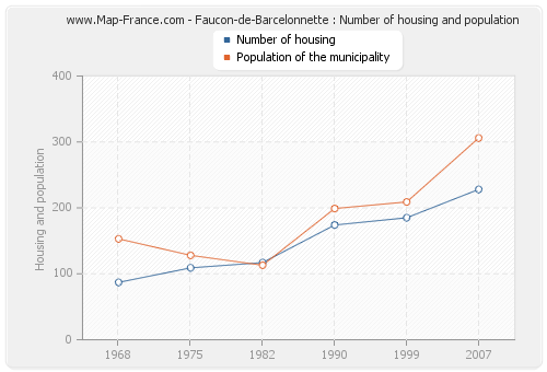 Faucon-de-Barcelonnette : Number of housing and population