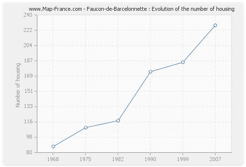 Faucon-de-Barcelonnette : Evolution of the number of housing
