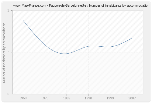 Faucon-de-Barcelonnette : Number of inhabitants by accommodation