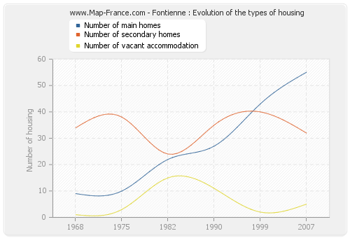 Fontienne : Evolution of the types of housing