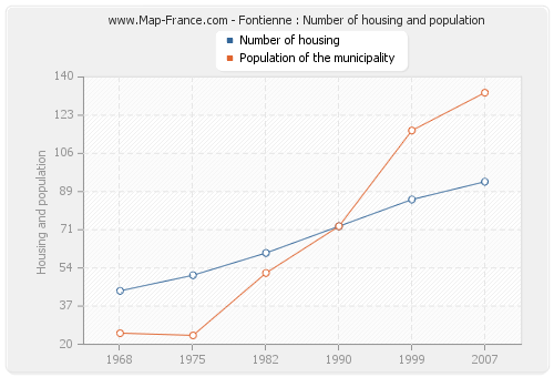 Fontienne : Number of housing and population