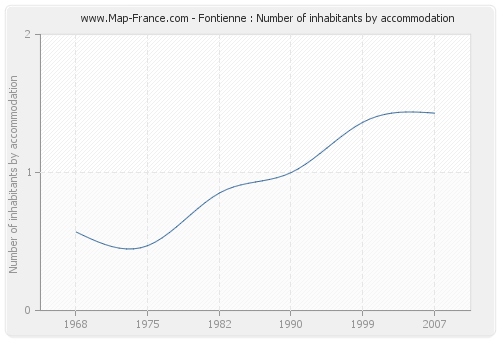 Fontienne : Number of inhabitants by accommodation