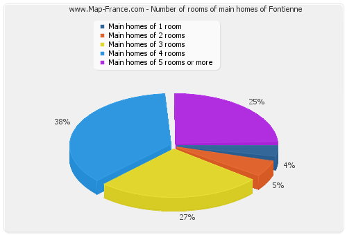 Number of rooms of main homes of Fontienne