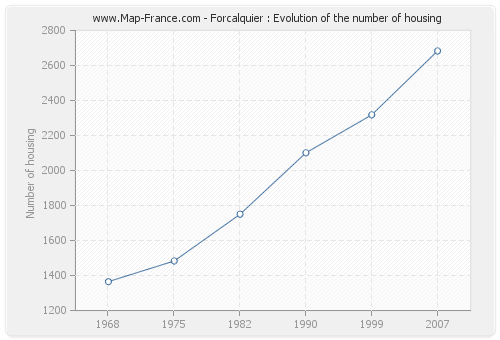 Forcalquier : Evolution of the number of housing