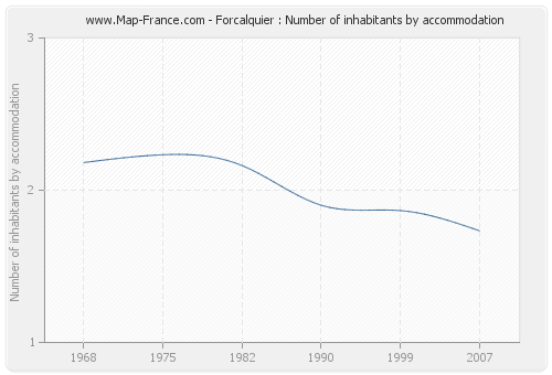 Forcalquier : Number of inhabitants by accommodation