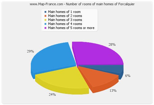 Number of rooms of main homes of Forcalquier