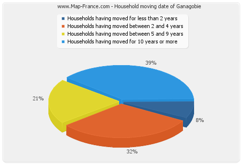 Household moving date of Ganagobie