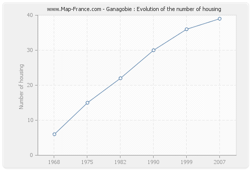 Ganagobie : Evolution of the number of housing