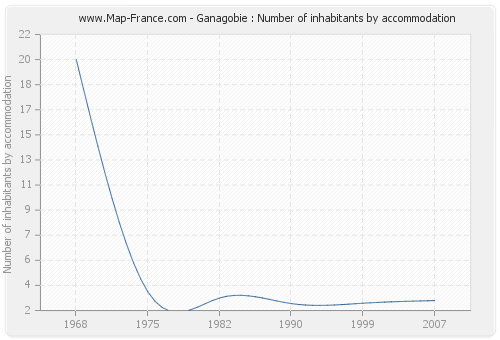 Ganagobie : Number of inhabitants by accommodation