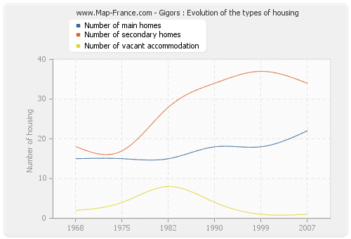 Gigors : Evolution of the types of housing