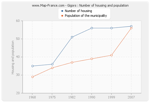 Gigors : Number of housing and population