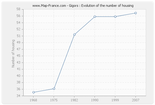 Gigors : Evolution of the number of housing