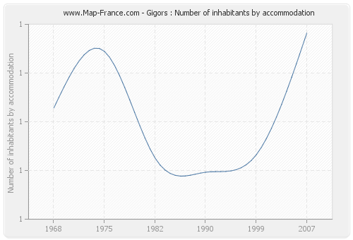 Gigors : Number of inhabitants by accommodation