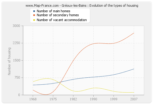 Gréoux-les-Bains : Evolution of the types of housing
