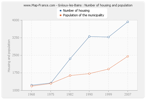 Gréoux-les-Bains : Number of housing and population