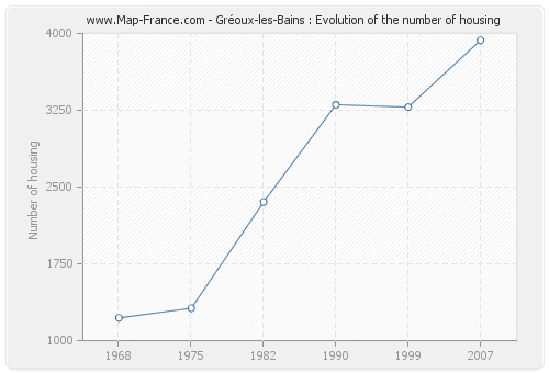 Gréoux-les-Bains : Evolution of the number of housing