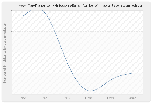 Gréoux-les-Bains : Number of inhabitants by accommodation