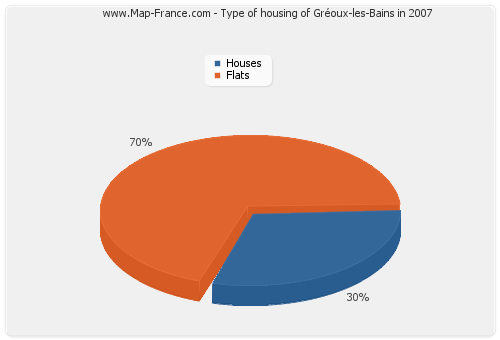 Type of housing of Gréoux-les-Bains in 2007