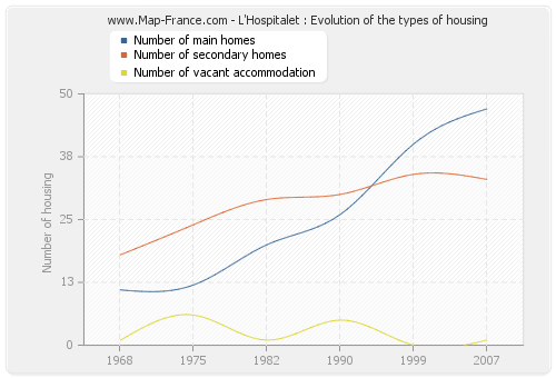 L'Hospitalet : Evolution of the types of housing