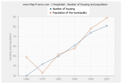 L'Hospitalet : Number of housing and population