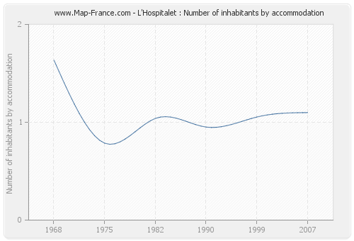 L'Hospitalet : Number of inhabitants by accommodation