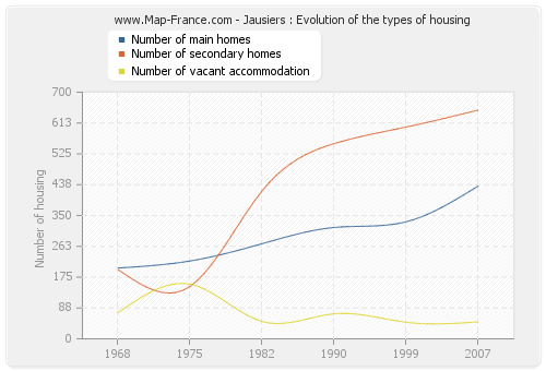 Jausiers : Evolution of the types of housing