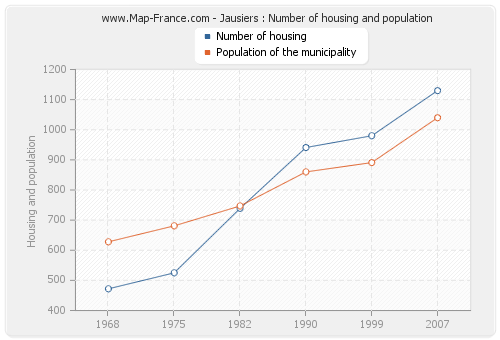 Jausiers : Number of housing and population