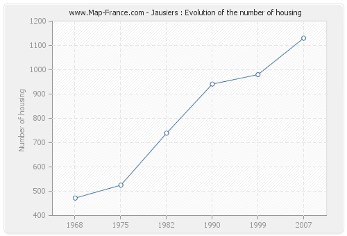 Jausiers : Evolution of the number of housing