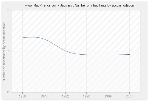 Jausiers : Number of inhabitants by accommodation