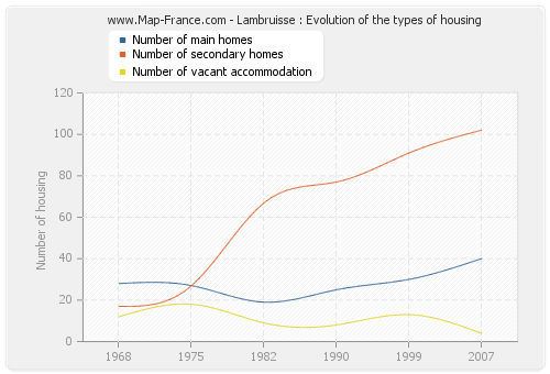 Lambruisse : Evolution of the types of housing