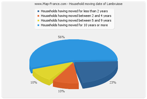 Household moving date of Lambruisse