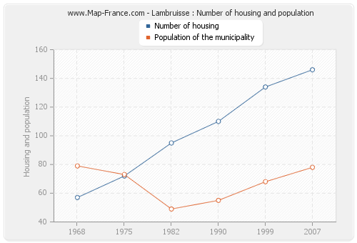 Lambruisse : Number of housing and population