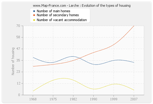 Larche : Evolution of the types of housing