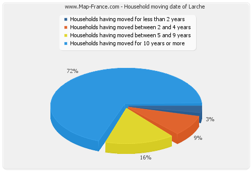 Household moving date of Larche