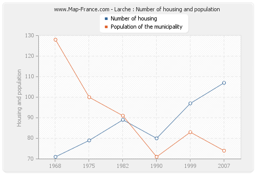 Larche : Number of housing and population