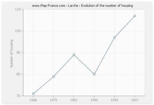 Larche : Evolution of the number of housing