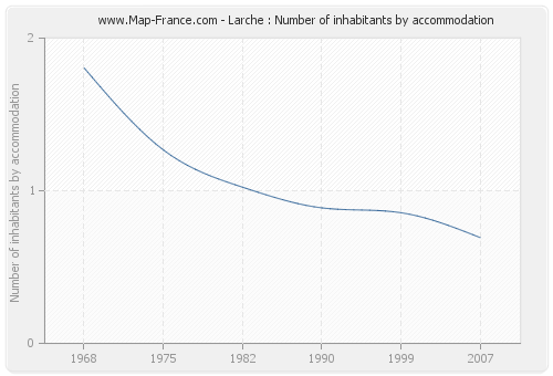 Larche : Number of inhabitants by accommodation